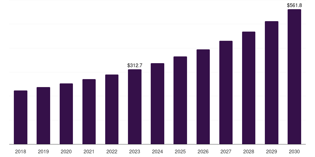 Healthcare: Global quantum sensor market statistics, 2018-2030 (US$M)