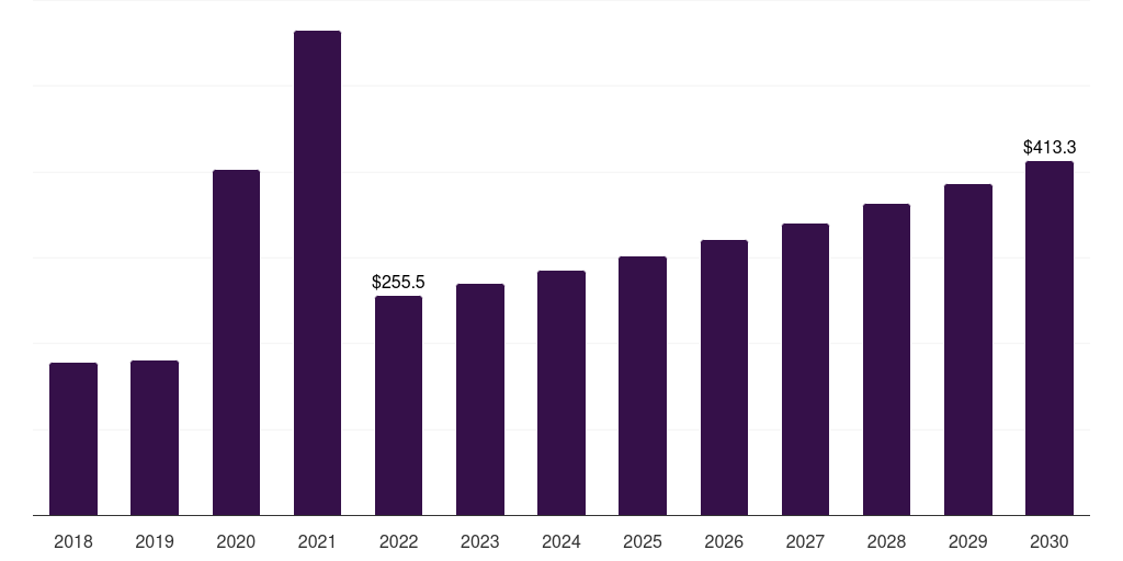 Other Products - Quaternary Ammonium Compounds Market Statistics, 2018-2030 (US$M)