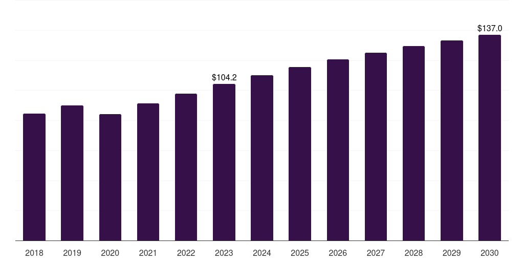 Immunology: Global rabbit based research antibody market statistics, 2018-2030 (US$M)