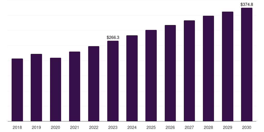 Oncology: Global rabbit based research antibody market statistics, 2018-2030 (US$M)