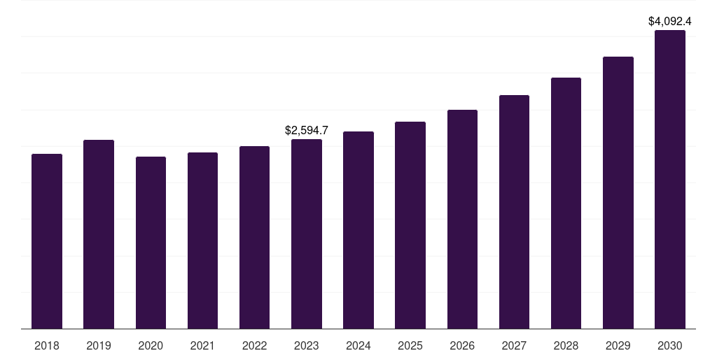 Global automatic stock control railway telematics market report statistics, 2018-2030 (US$M)