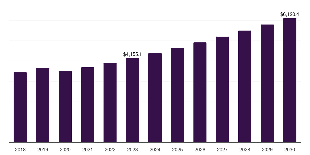 Other Raw Materials - Rainscreen Cladding Market Statistics, 2018-2030 (US$M)