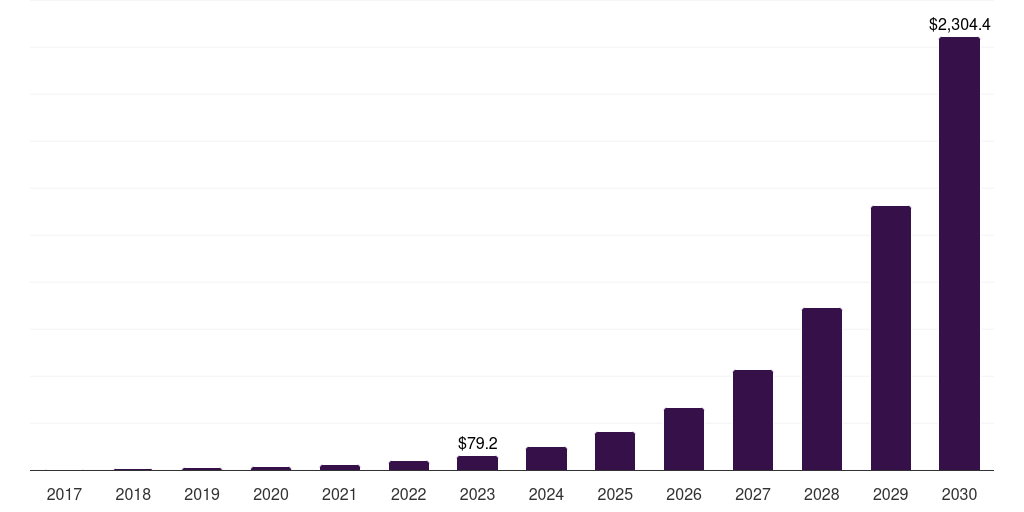 Services - Ran Intelligent Controller Market, 2017-2030 (US$M)