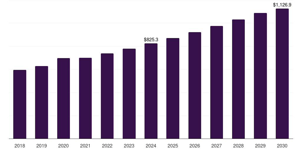 Cafes - Ready To Drink Coffee Market, 2018-2030 (US$M)