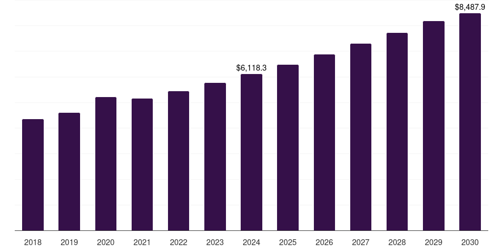 B2B - Ready To Drink Coffee Market, 2018-2030 (US$M)