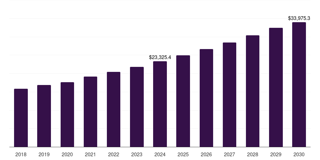B2C - Ready To Drink Coffee Market, 2018-2030 (US$M)