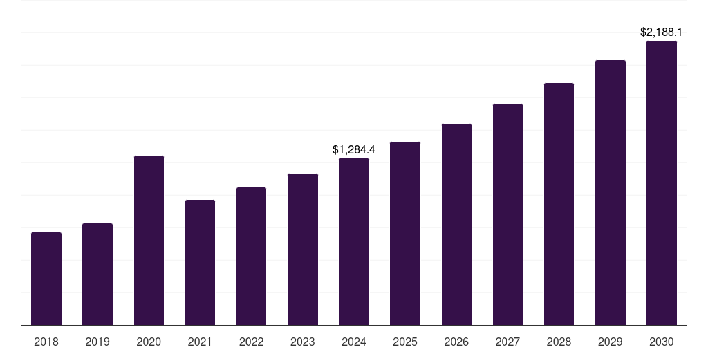 Organic - Ready To Drink Coffee Market, 2018-2030 (US$M)