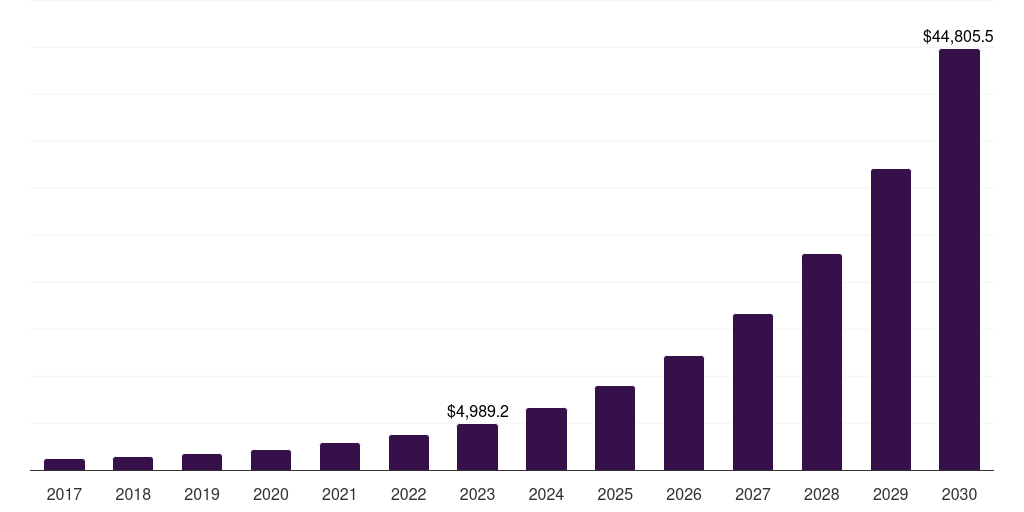 Global bfsi real-time payments market statistics, 2017-2030 (US$M)