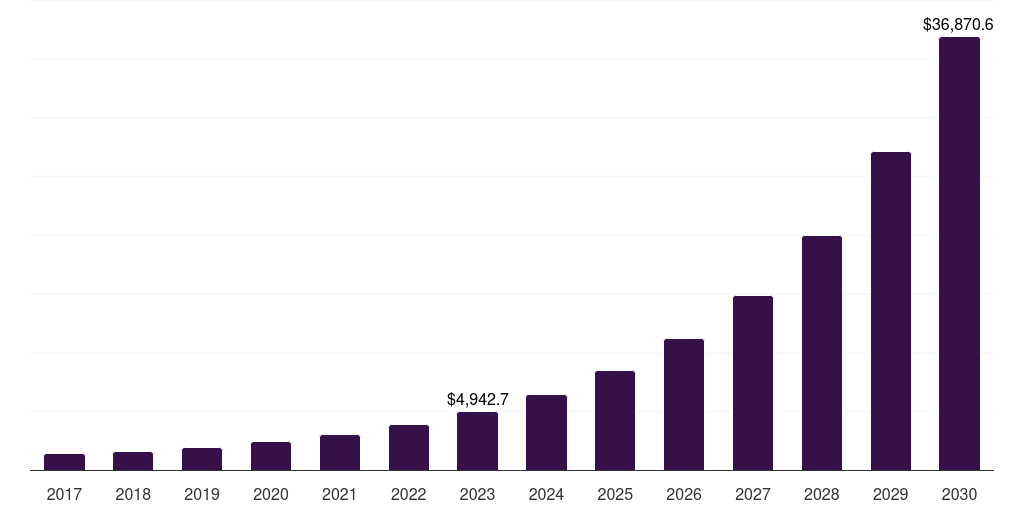 Global b2b real-time payments market statistics, 2017-2030 (US$M)