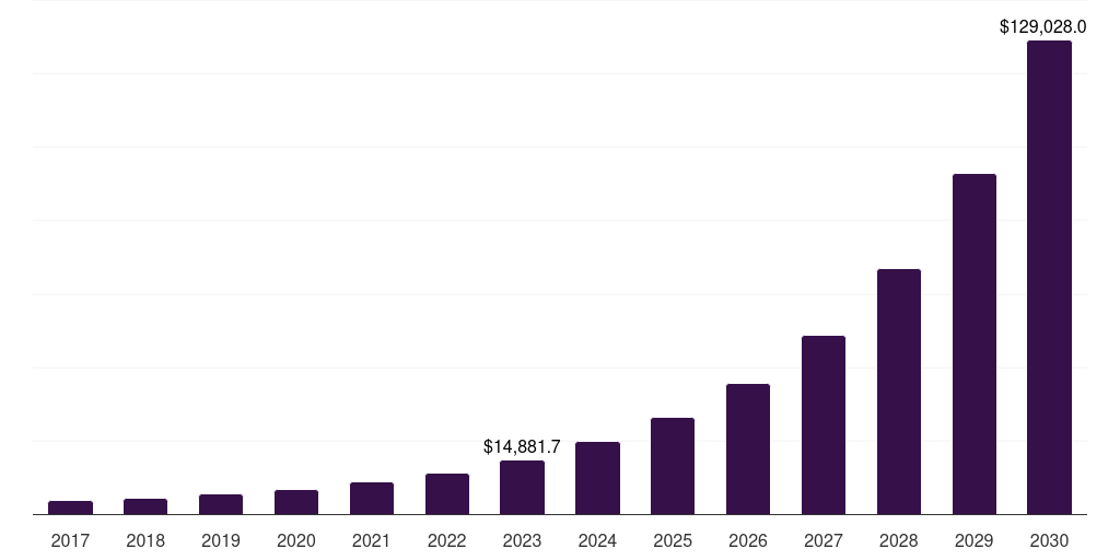 Global p2b real-time payments market statistics, 2017-2030 (US$M)