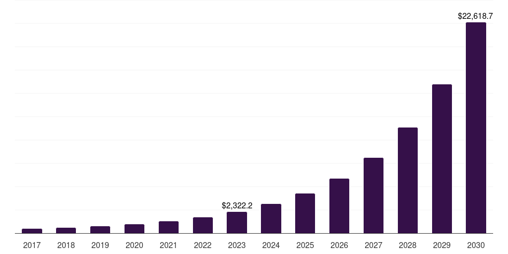Global p2p real-time payments market statistics, 2017-2030 (US$M)