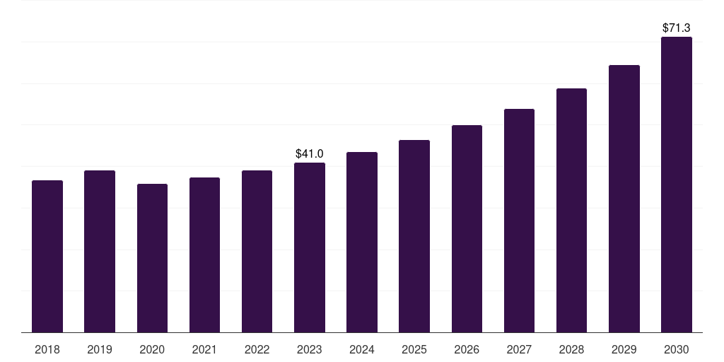 Global species identification real time pcr, 2018-2030 (US$M)