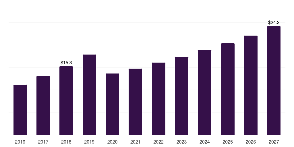 Industrial: Global rechargable poly lithium ion batteries market statistics, 2016-2027 (US$B)