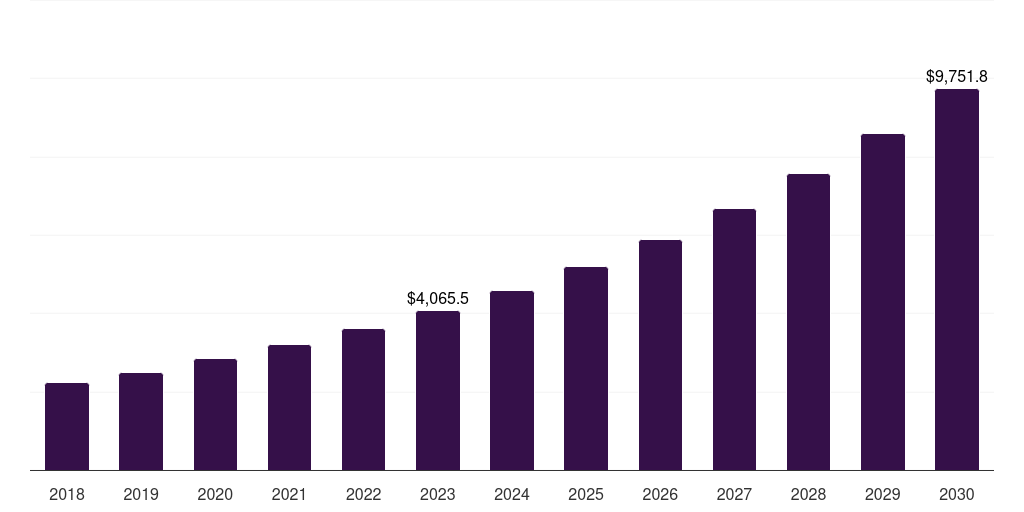 Haematological disorders: Global recombinant protein therapeutics cdmo market statistics, 2018-2030 (US$M)