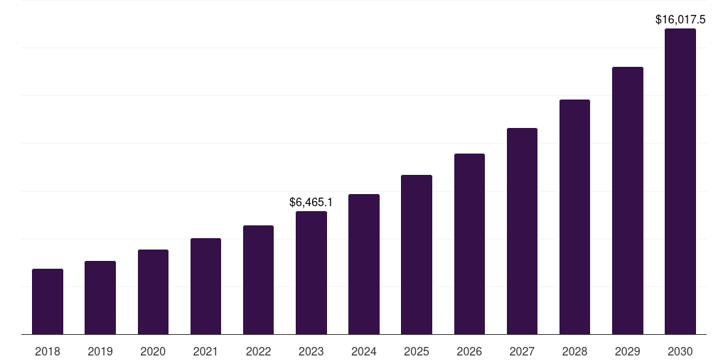 Microbial systems: Global recombinant protein therapeutics cdmo market statistics, 2018-2030 (US$M)