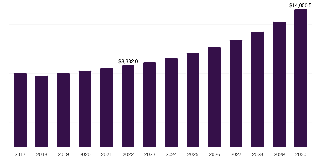 Global wholesale stores reconstituted milk market statistics, 2017-2030 (US$M)