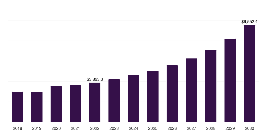Global class a recreational vehicle market statistics, 2018-2030 (US$M)