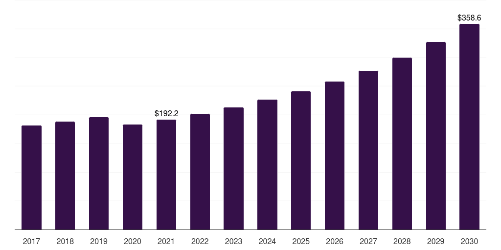 Conventional travel trailer: Global recreational vehicle rental market report statistics, 2017-2030 (US$M)
