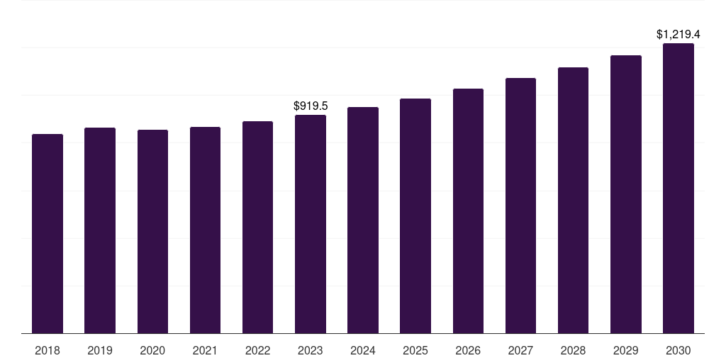 Electrical & electronics: Global recycled other plastics market statistics, 2018-2030 (US$M)