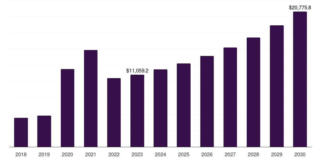 Molecular Diagnostics - Red Biotechnology Market, 2018-2030 (US$M)