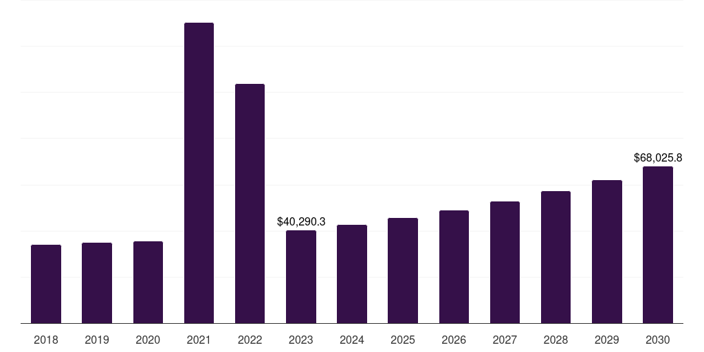 Vaccines - Red Biotechnology Market, 2018-2030 (US$M)