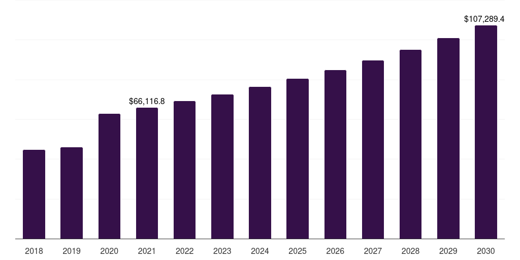 Global online reduced salt food products market statistics, 2018-2030 (US$M)