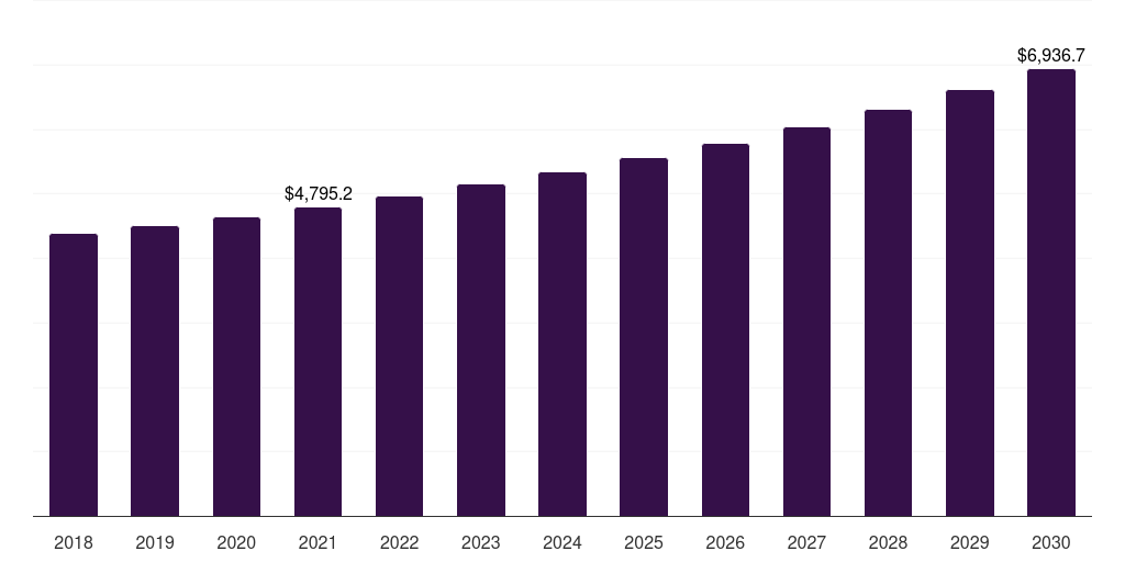 Global meat, 2018-2030 (US$M)