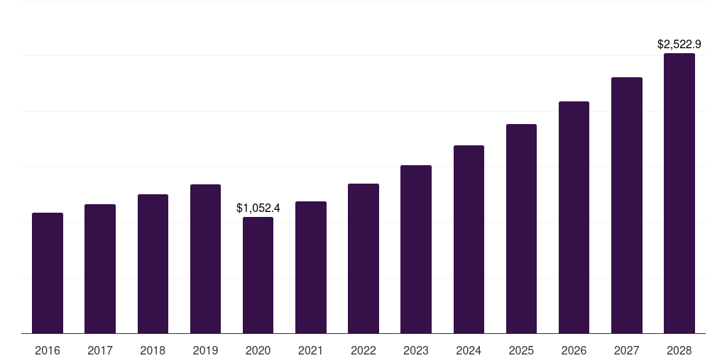 Zoo & oceanarium: Global reef aquarium market report statistics, 2016-2028 (US$M)