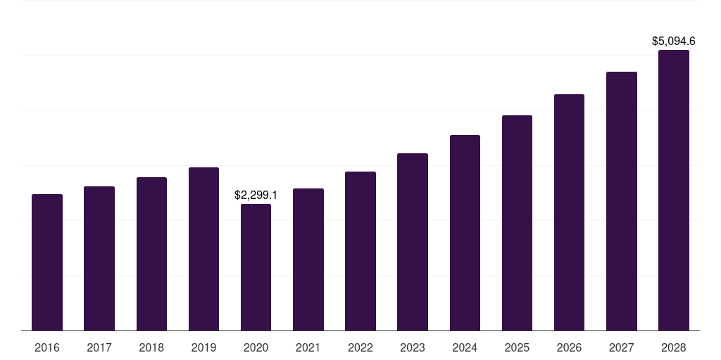 Component: Global reef aquarium market report statistics, 2016-2028 (US$M)