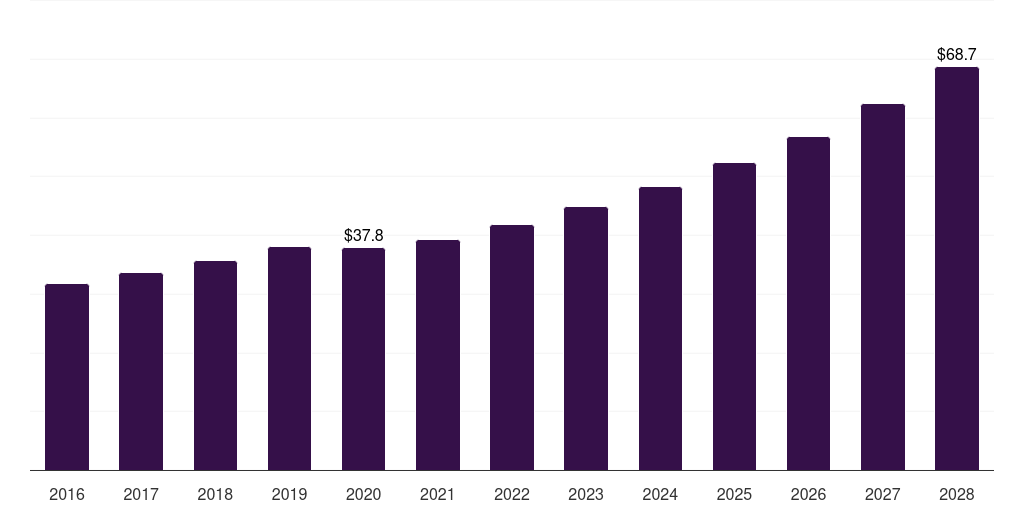 Global astigmatism refractive surgery devices market statistics, 2016-2028 (US$M)