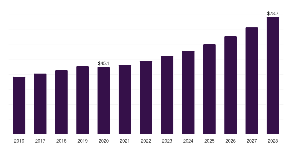 Global aberrometers refractive surgery devices market statistics, 2016-2028 (US$M)