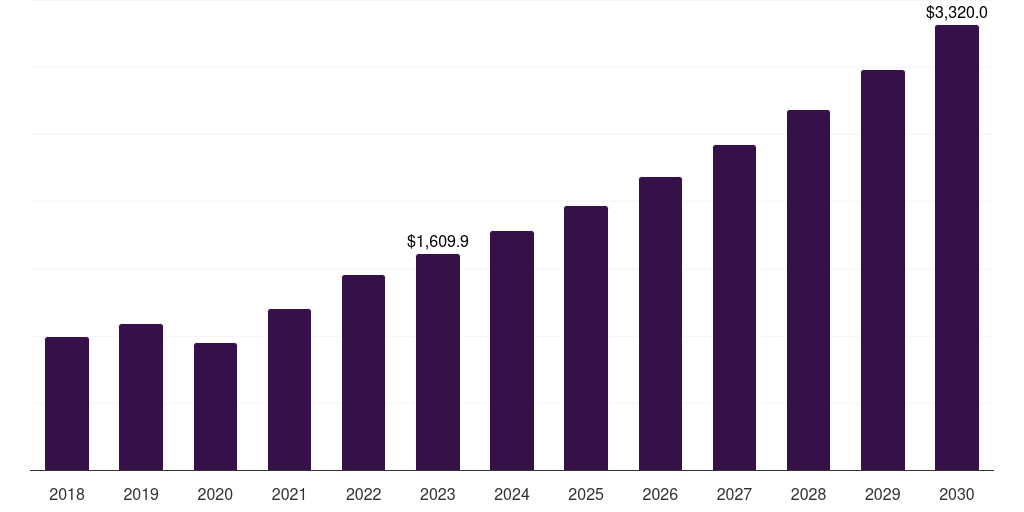 Global diagnostic imaging centers refurbished medical imaging devices market statistics, 2018-2030 (US$M)