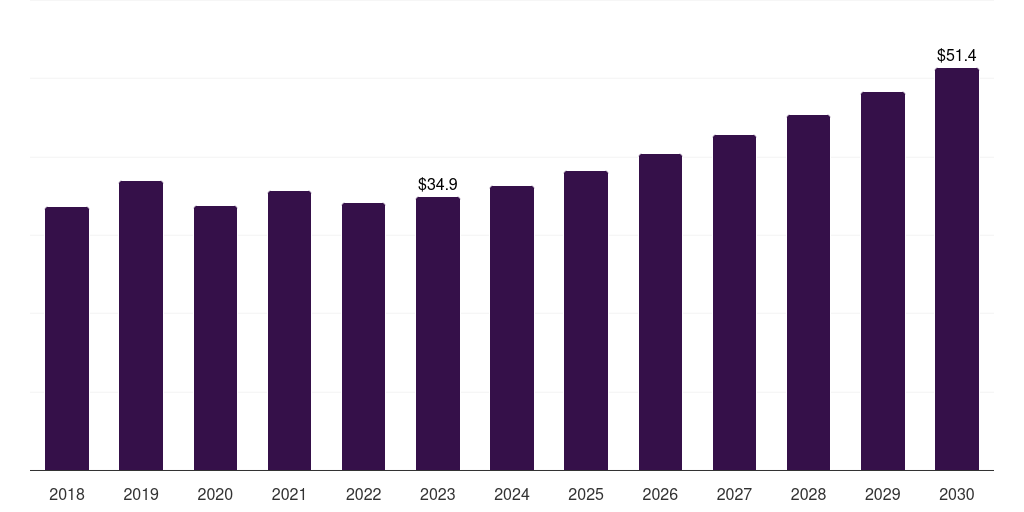 Other Services - Regulatory Affairs Outsourcing Market, 2018-2030 (US$M)