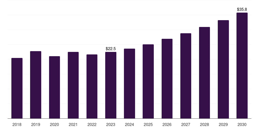 Other Services - Regulatory Affairs Outsourcing Market, 2018-2030 (US$M)