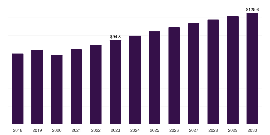 ELISA - Research Antibodies Market, 2021-2033 (US$M)