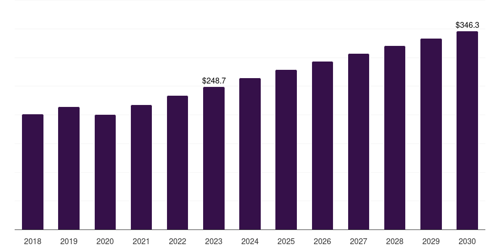 Flow Cytometry - Research Antibodies Market, 2021-2033 (US$M)