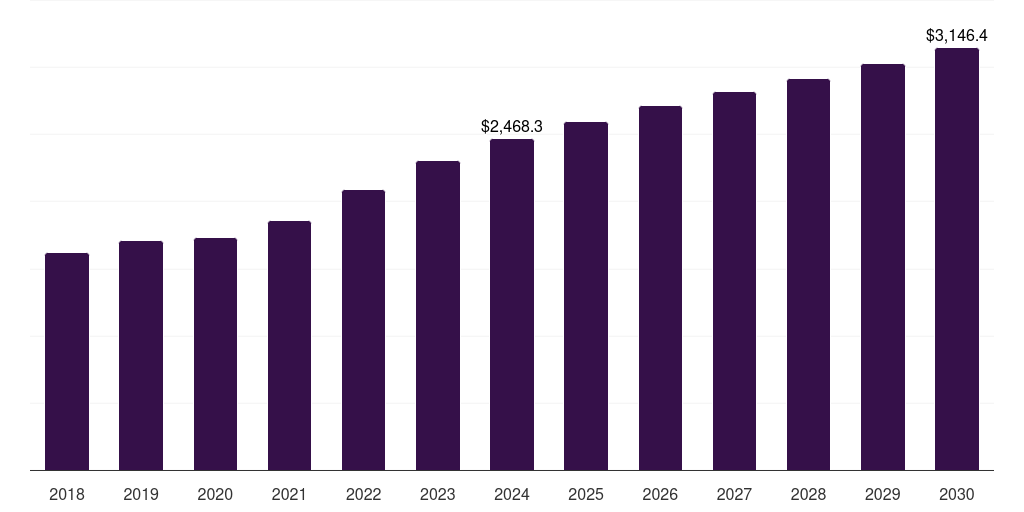 Global research department explosive market statistics, 2018-2030 (US$M)