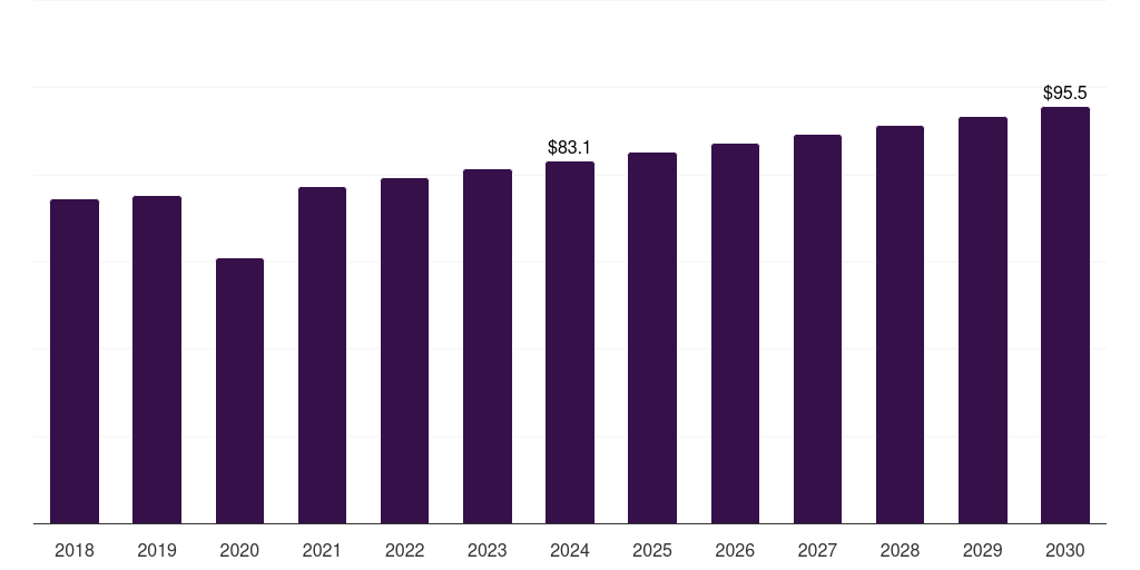 Global general surgery resectoscope devices market statistics, 2018-2030 (US$M)