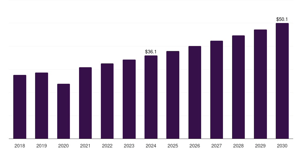 Global specialty clinics resectoscope devices market statistics, 2018-2030 (US$M)