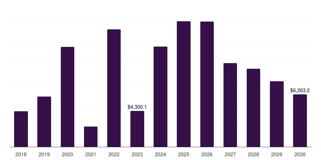 Global other infections respiratory disease vaccine market statistics, 2018-2030 (US$M)