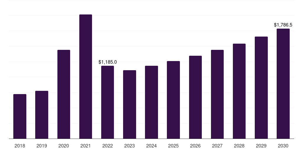 Escape Respirators - Respiratory Protective Equipment Market, 2021-2033 (US$M)