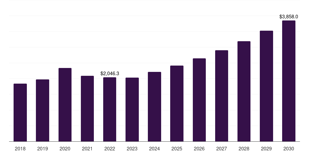Industrial - Respiratory Protective Equipment Market, 2021-2033 (US$M)