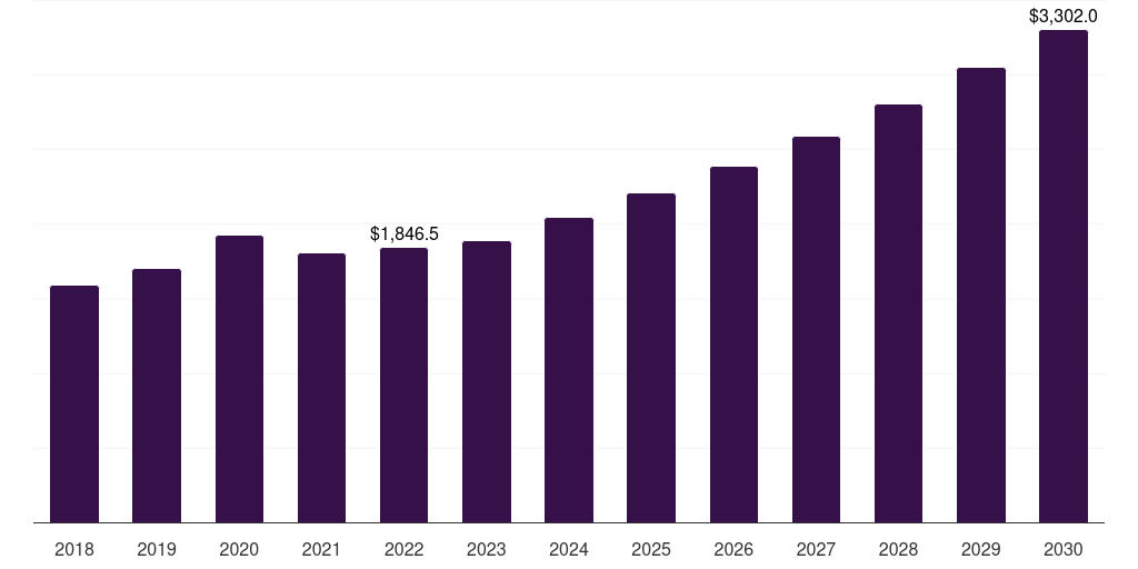 Oil & Gas - Respiratory Protective Equipment Market, 2021-2033 (US$M)
