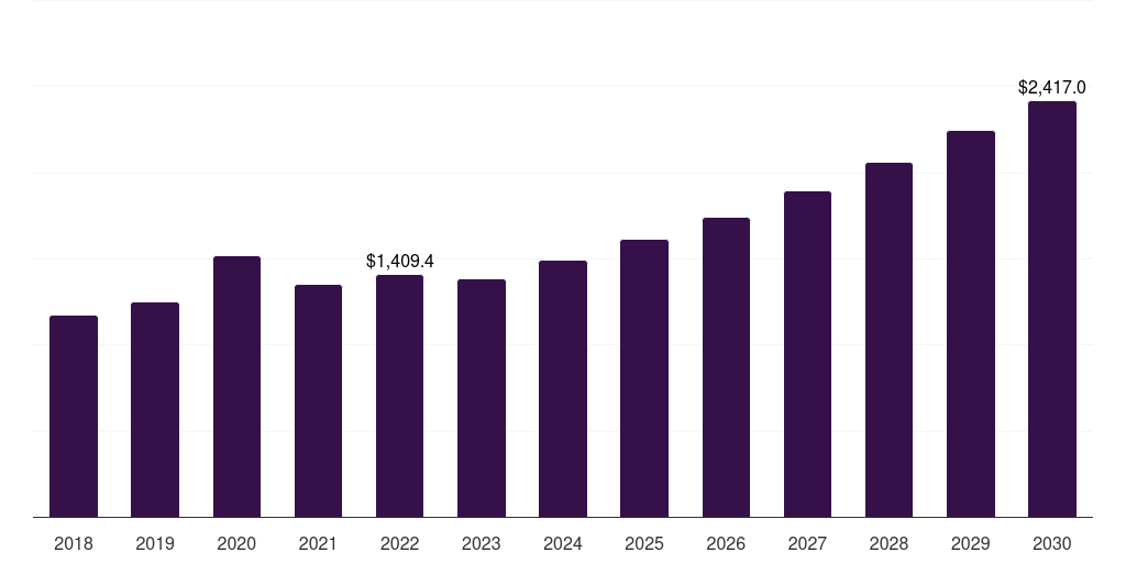 Petrochemical/chemical - Respiratory Protective Equipment Market, 2021-2033 (US$M)