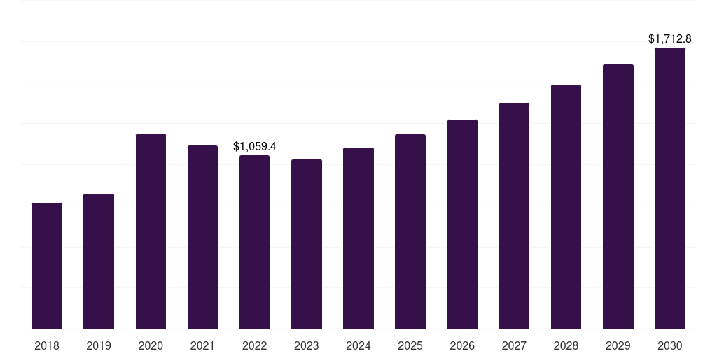 Pharmaceuticals - Respiratory Protective Equipment Market, 2021-2033 (US$M)
