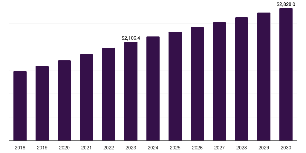 Global gas stations retail point-of-sale terminals market statistics, 2018-2030 (US$M)