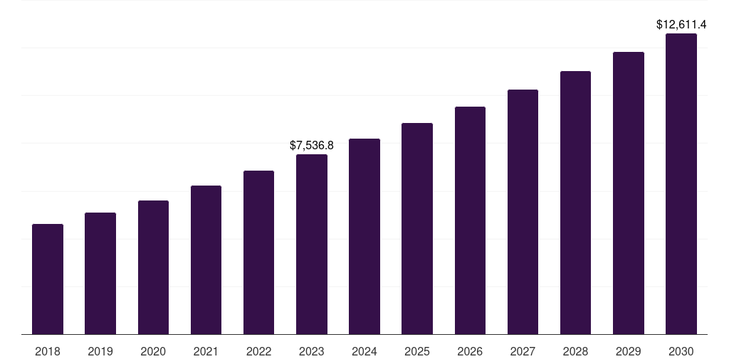 Global services retail point-of-sale terminals market statistics, 2018-2030 (US$M)
