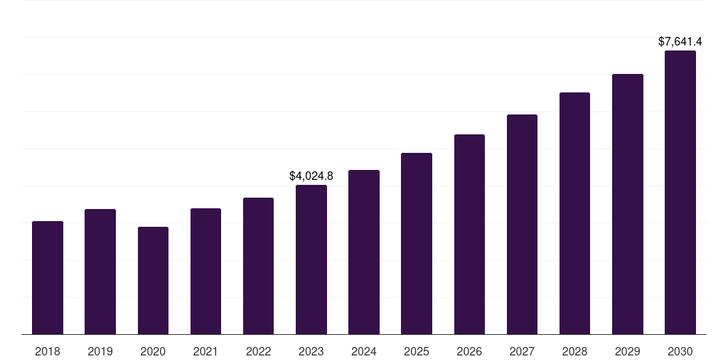 Eye solutions: Global retinal disorder treatment market statistics, 2018-2030 (US$M)