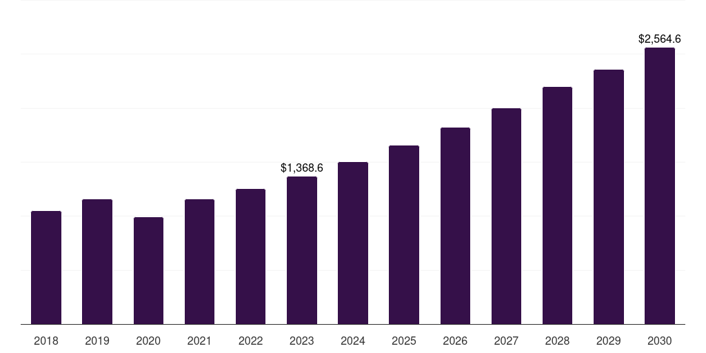 Gels: Global retinal disorder treatment market statistics, 2018-2030 (US$M)
