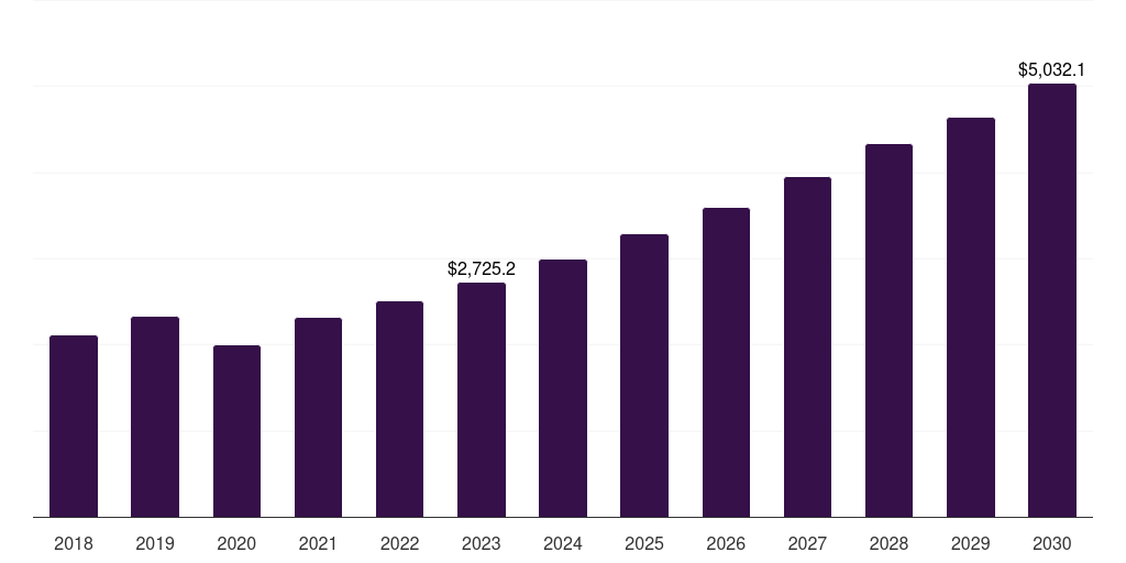 Ointments: Global retinal disorder treatment market statistics, 2018-2030 (US$M)